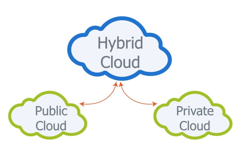 Hybrid cloud solutions infrastructure connecting private and public cloud